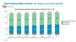 20
40
0
160
120
80
3%
43%
54%
FY’14
145.4
5%
35%
FY’13
146.5
38%
4%
58%
FY’12 FY’18
152.2
FY’15 FY’16 FY’17
148.0
4%
39%
57%
149.2
3%
40%
56%
150.6
3%
42%
55%
60%
144.9
5%
36%
59%
DIY Manual
DIY Software
Assisted (Pro/Tax Store)
Using Historical Industry Performance to Project FY’16 – FY’18
* Data sources: Based on IRS, competitive data and internal estimates … Intuit extrapolated out FY’16 – FY’18
Returns (M)
Total addressable market: we expect continued growth
 