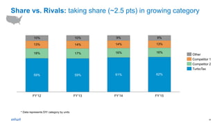21
* Data represents DIY category by units
59% 61%
18% 17% 16% 16%
13% 14% 13%
10% 10% 9% 9%
62%59%
14%
FY’13FY’12 FY’15FY’14
TurboTax
Competitor 2
Competitor 1
Other
Share vs. Rivals: taking share (~2.5 pts) in growing category
 