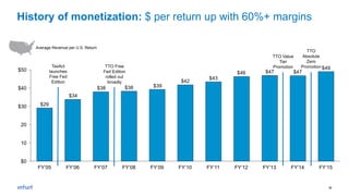 22
$49
$47$47$46
$43
$42
$39$38$38
$34
$29
20
$30
$0
$40
10
$50
FY’08 FY’15FY’11FY’07 FY’09 FY’10 FY’14FY’12 FY’13FY’05 FY’06
Average Revenue per U.S. Return
TTO Free
Fed Edition
rolled out
broadly
TaxAct
launches
Free Fed
Edition
TTO Value
Tier
Promotion
TTO
Absolute
Zero
Promotion
History of monetization: $ per return up with 60%+ margins
 