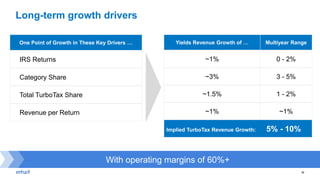 23
One Point of Growth in These Key Drivers …
IRS Returns
Category Share
Total TurboTax Share
Revenue per Return
Yields Revenue Growth of … Multiyear Range
~1% 0 - 2%
~3% 3 - 5%
~1.5% 1 - 2%
~1% ~1%
Implied TurboTax Revenue Growth: 5% - 10%
With operating margins of 60%+
Long-term growth drivers
 