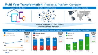 6
Accelerating to the cloud Increasing connected services revenue
FY’12-’15
CAGR
-3%
11%
FY’13
9M
FY’12 FY’14 FY’15
8M
21M
29M
$4,243 $4,192
$3,946
$3,663
Connected services
Product
34%
66%
61%
63%
39% 37%
73%
FY’14 FY’15FY’13FY’12
362
455 600
87718
32
83
198
FY’12 FY’13 FY’14 FY’15
FY’12-’15
CAGR
34%
124%
Growing global customers
In thousands
Leaned into the cloud Created new connections Entered new markets
FY’12-’15
CAGR
-6%
11%
…tangible proof points of successful
business model transition
27%
QBO non-US
QBO US
Online customers
Desktop customers
$M
Multi-Year Transformation: Product & Platform Company
 