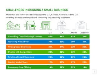 CHALLENGES IN RUNNING A SMALL BUSINESS
More than two-in-ﬁve small businesses in the U.S., Canada, Australia and the U.K.
said they are most challenged with controlling cost/reducing expensess.
Controlling Costs/Reducing Expenses:
Increasing Productivity:
Finding Good Employees:
Dealing with Competition:
Retaining Current Customers:
Developing New Offering
U.S. U.K. Canada Australia
Gaining Market Share
46%
34%
31%
28%
22%
18%
19%
44%
23%
24%
32%
28%
19%
23%
42%
29%
32%
33%
22%
22%
21%
36%
31%
25%
33%
20%
18%
25%
2
 