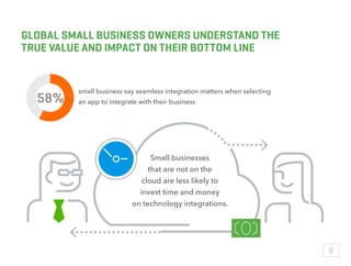 GLOBAL SMALL BUSINESS OWNERS UNDERSTAND THE
TRUE VALUE AND IMPACT ON THEIR BOTTOM LINE
small business say seamless integration matters when selecting
an app to integrate with their business
Small businesses
that are not on the
cloud are less likely to
invest time and money
on technology integrations.
58%
5
 