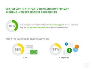 YET, WE ARE IN THE EARLY DAYS AND OWNERS ARE
RUNNING INTO PERSISTENT PAIN POINTS
of business owners feel that there are too many apps to choose from and
they are unsure which apps are best suited for their business
Cost Complexity
OTHER TOP BARRIERS TO ADOPTING APPS ARE:
41%
39% 23% !
!
!
6
 