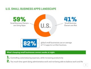 U.S. SMALL BUSINESS APPS LANDSCAPE
U.S.
59% 41%
Controlling costs/reducing expenses, while increasing productivity
Too much time spent doing administrative work and not being able to balance work and life
What’s keeping small businesses owners awake at night:
1.
2.
global small businesses use an average
of 1–6 apps to run their business.82%
Small Business Owners
are Using Apps
Small Business
Owners are Not
7
 