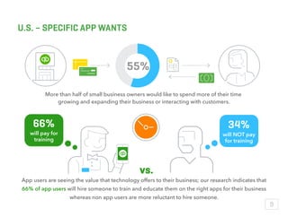 More than half of small business owners would like to spend more of their time
growing and expanding their business or interacting with customers.
App users are seeing the value that technology offers to their business; our research indicates that
66% of app users will hire someone to train and educate them on the right apps for their business
whereas non app users are more reluctant to hire someone.
will pay for
training
will NOT pay
for training
34%66%
vs.
U.S. – SPECIFIC APP WANTS
8
55%
 