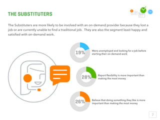 THE SUBSTITUTERS
The Substituters are more likely to be involved with an on-demand provider because they lost a
job or are currently unable to ﬁnd a traditional job. They are also the segment least happy and
satisﬁed with on-demand work.
19%
Were unemployed and looking for a job before
starting their on-demand work
28%
Report ﬂexibility is more important than
making the most money
26% Believe that doing something they like is more
important than making the most money
!
7
 