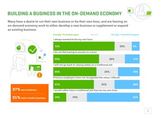BUILDING A BUSINESS IN THE ON-DEMAND ECONOMY
37% own a business
21% want to build a business
!
I always wanted to be my own boss
I do not like having to answer to a boss
I will not go back to relying solely on a traditional job
Previous employers have not recognized the value I offered
I would rather hava a traditional job than be my own boss
Strongly / Somewhat agree Neutral Strongly / Somewhat disagree
20%71% 9%
30%53% 17%
25%50% 25%
24%47% 29%
24%15% 61%
Many have a desire to run their own business or be their own boss, and are leaning on
on-demand economy work to either develop a new business or supplement or expand
an existing business.
9
 