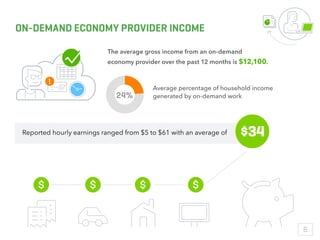 24%
ON-DEMAND ECONOMY PROVIDER INCOME
The average gross income from an on-demand
economy provider over the past 12 months ...