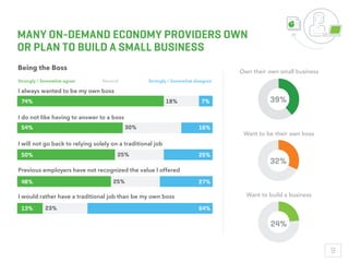 32%
24%
MANY ON-DEMAND ECONOMY PROVIDERS OWN
OR PLAN TO BUILD A SMALL BUSINESS
Want to build a business
Want to be their o...