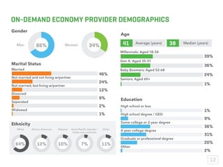 Dispatches From The New Economy: The On-Demand Economy And The Future Of Work Slide 13