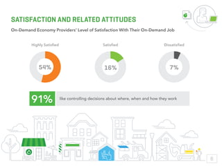 SATISFACTION AND RELATED ATTITUDES
On-Demand Economy Providers’ Level of Satisfaction With Their On-Demand Job
SatisﬁedHig...