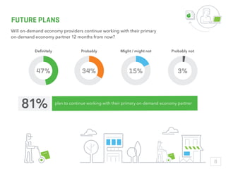 Deﬁnitely
47%
Probably
34%
Might / might not
15%
Probably not
3%
Will on-demand economy providers continue working with th...