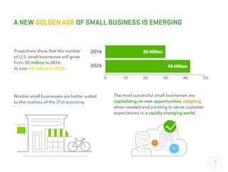 A NEW GOLDEN AGE OF SMALL BUSINESS IS EMERGING
Projections show that the number
of U.S. small businesses will grow
from 30...
