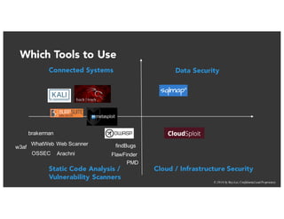 © 2016 by RayLai, Confidential and Proprietary
Which Tools to Use
brakerman
Static Code Analysis /
Vulnerability Scanners
Cloud / Infrastructure Security
Data SecurityConnected Systems
WhatWeb Web Scanner
w3af
OSSEC Arachni
findBugs
FlawFinder
PMD
 
