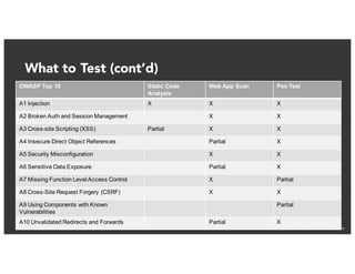 © 2016 by RayLai, Confidential and Proprietary
What to Test (cont’d)
OWASP Top 10 Static Code
Analysis
Web App Scan Pen Test
A1 Injection X X X
A2 Broken Auth and Session Management X X
A3 Cross-site Scripting (XSS) Partial X X
A4 Insecure Direct Object References Partial X
A5 Security Misconfiguration X X
A6 Sensitive Data Exposure Partial X
A7 Missing Function Level Access Control X Partial
A8 Cross-Site Request Forgery (CSRF) X X
A9 Using Components with Known
Vulnerabilities
Partial
A10 Unvalidated Redirects and Forwards Partial X
 