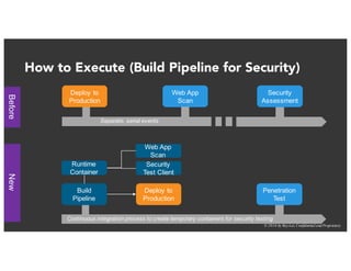 © 2016 by RayLai, Confidential and Proprietary
How to Execute (Build Pipeline for Security)
Web App
Scan
Deploy to
Production
Security
Assessment
Deploy to
Production
Build
Pipeline
Penetration
Test
Runtime
Container
Security
Test Client
Web App
Scan
BeforeNew
Separate, serial events
Continuous integration process to create temporary containers for security testing
 