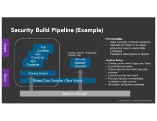 © 2016 by RayLai, Confidential and Proprietary
Security Build Pipeline (Example)
App
Container
Jenkins Server
App
Container
Docker Swarm
App
Container
Security
Scanner
(Docker)
Shared Data Container / Data Volume
AppsData
Pre-requisites
• Apps deployed in docker containers
• App data (synthetic or scrubbed
production data) in shared data
containers
• Parallelize testing tasks in Jenkins
Jenkins Setup
• Create docker swarm (apps and data)
• Launch docker swarm
• Create security test client (security
scanner)
• Launch security test client
• Post test results in shared data
container or data volume
• Shut down all docker containers
Gauntlt, ClamAV, Brakerman,
OWASP ZAP
 