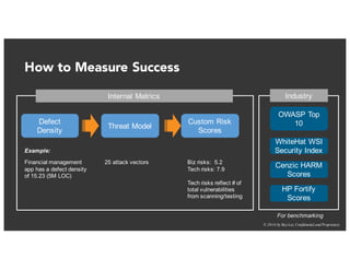 © 2016 by RayLai, Confidential and Proprietary
How to Measure Success
Defect
Density
Threat Model
Custom Risk
Scores
OWASP Top
10
WhiteHat WSI
Security Index
Cenzic HARM
Scores
HP Fortify
Scores
Internal Metrics
Financial management
app has a defect density
of 15.23 (5M LOC)
25 attack vectors Biz risks: 5.2
Tech risks: 7.9
Tech risks reflect # of
total vulnerabilities
from scanning/testing
Industry
Example:
For benchmarking
 