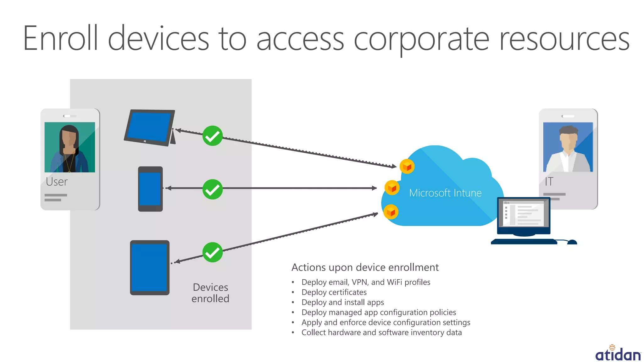 ITUser
Actions upon device enrollment
• Deploy email, VPN, and WiFi profiles
• Deploy certificates
• Deploy and install apps
• Deploy managed app configuration policies
• Apply and enforce device configuration settings
• Collect hardware and software inventory data
Microsoft Intune
Devices
enrolled
 