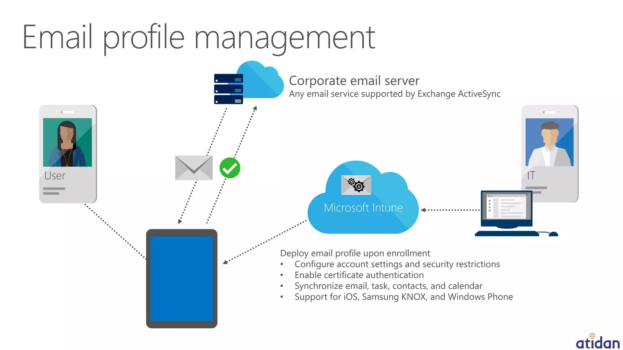 Microsoft Intune
Corporate email server
IT
Deploy email profile upon enrollment
• Configure account settings and security restrictions
• Enable certificate authentication
• Synchronize email, task, contacts, and calendar
• Support for iOS, Samsung KNOX, and Windows Phone
Any email service supported by Exchange ActiveSync
User
 