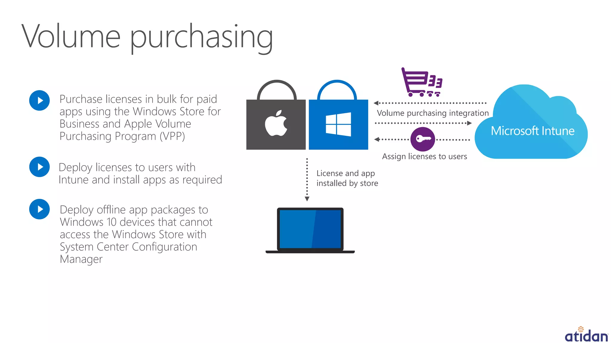 Volume purchasing integration
Assign licenses to users
Purchase licenses in bulk for paid
apps using the Windows Store for
Business and Apple Volume
Purchasing Program (VPP)
Deploy licenses to users with
Intune and install apps as required
License and app
installed by store
Deploy offline app packages to
Windows 10 devices that cannot
access the Windows Store with
System Center Configuration
Manager
 
