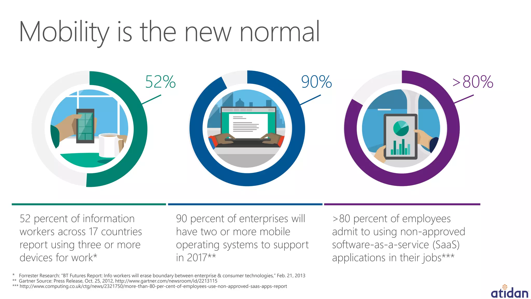 52 percent of information
workers across 17 countries
report using three or more
devices for work*
>80 percent of employees
admit to using non-approved
software-as-a-service (SaaS)
applications in their jobs***
90 percent of enterprises will
have two or more mobile
operating systems to support
in 2017**
52% 90% >80%
* Forrester Research: “BT Futures Report: Info workers will erase boundary between enterprise & consumer technologies,” Feb. 21, 2013
** Gartner Source: Press Release, Oct. 25, 2012, http://www.gartner.com/newsroom/id/2213115
*** http://www.computing.co.uk/ctg/news/2321750/more-than-80-per-cent-of-employees-use-non-approved-saas-apps-report
 