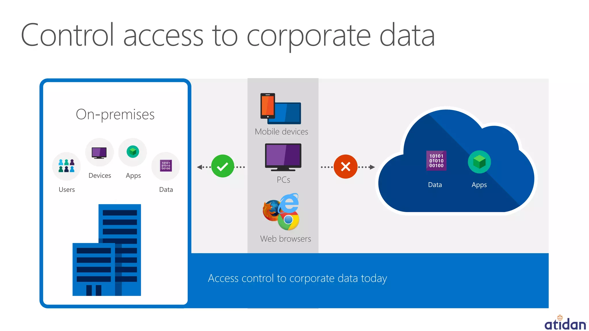 The perimeter cannot help protect data stored in the cloudAccess control to corporate data today
Mobile devices
PCs
Web browsers
AppsData
 
