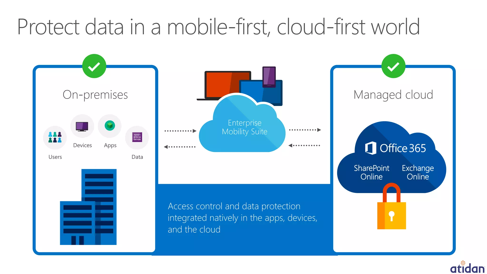 Enterprise
Mobility Suite
Access control and data protection
integrated natively in the apps, devices,
and the cloud
SharePoint
Online
Exchange
Online
 
