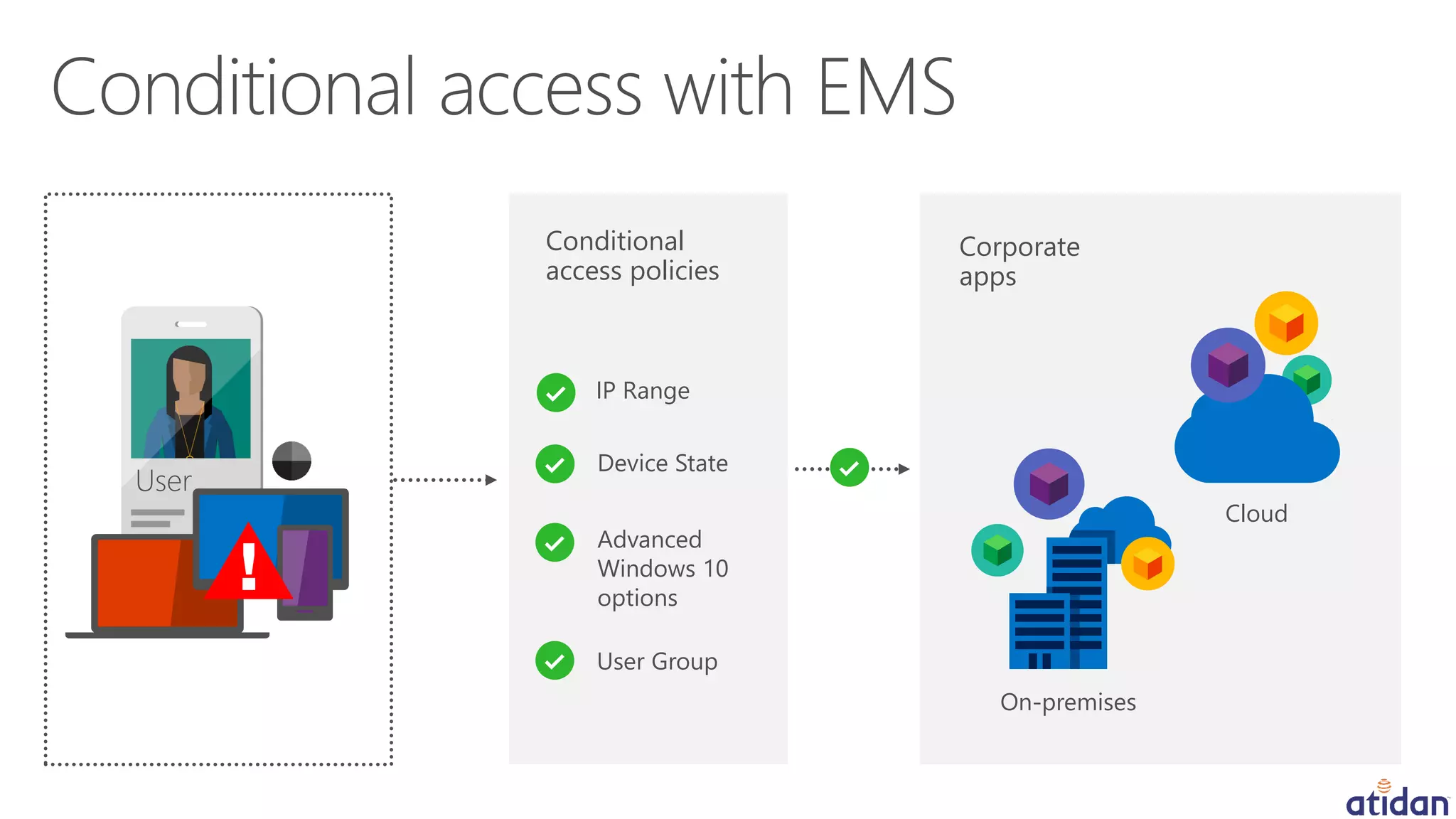 Conditional
access policies
IP Range
Device State
Advanced
Windows 10
options
User Group
User
On-premises
Cloud
Corporate
apps
 