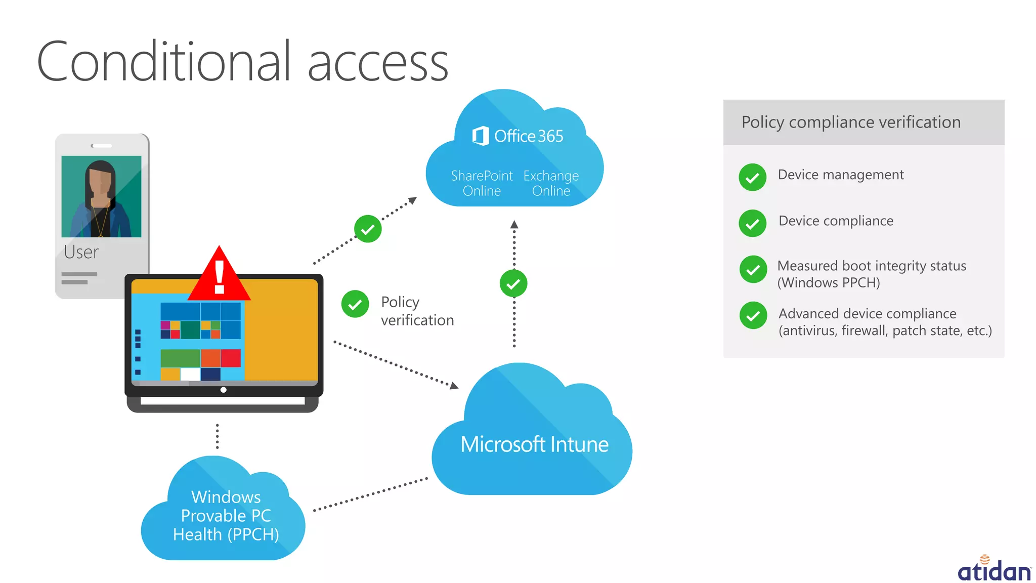 Windows
Provable PC
Health (PPCH)
SharePoint
Online
Exchange
Online
User
Microsoft Intune
SharePoint
Online
Exchange
Online
User
Microsoft Intune
 