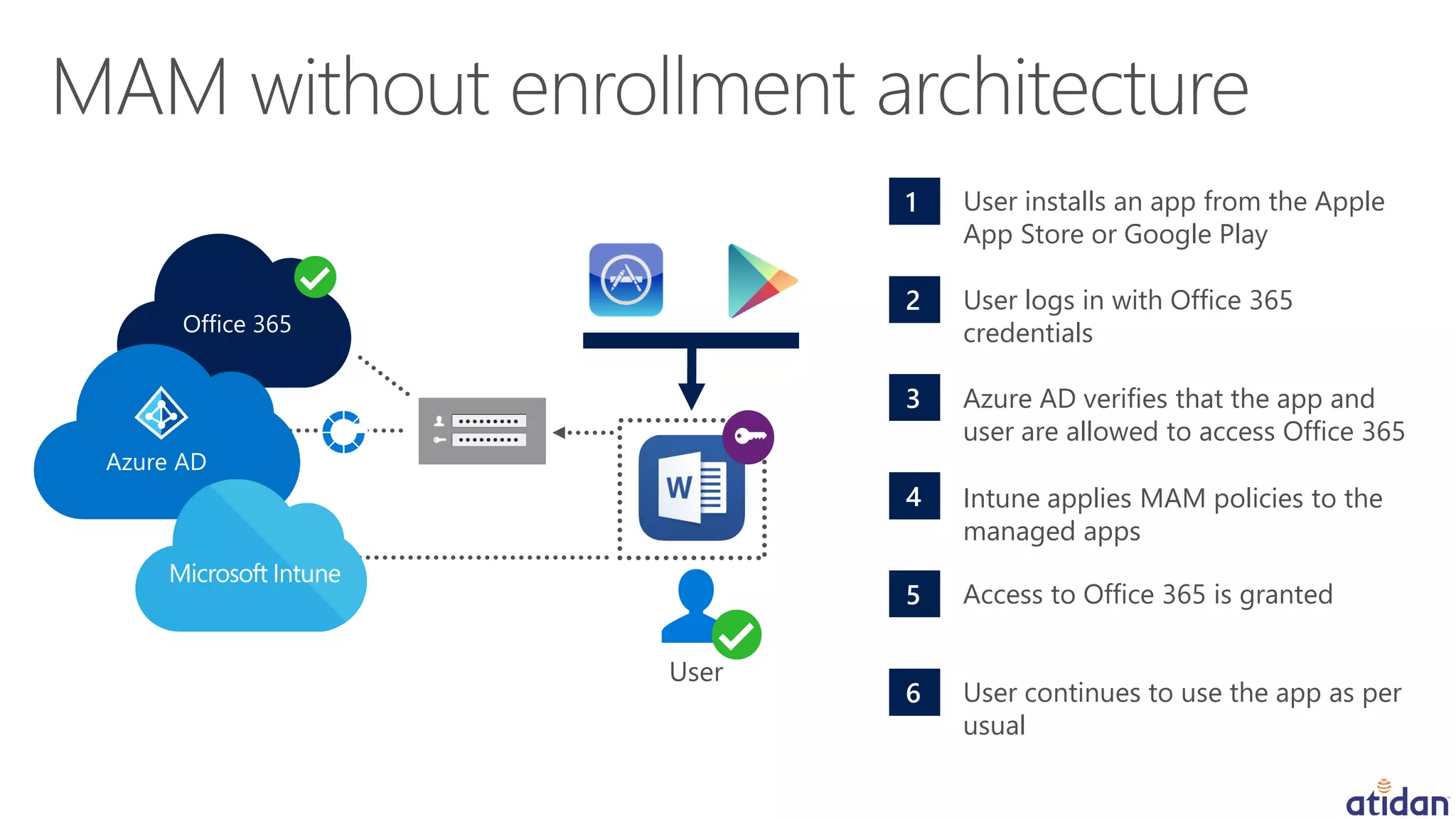 1 User installs an app from the Apple
App Store or Google Play
2 User logs in with Office 365
credentials
3 Azure AD verifies that the app and
user are allowed to access Office 365
4 Intune applies MAM policies to the
managed apps
5 Access to Office 365 is granted
6 User continues to use the app as per
usual
User
Office 365
Azure AD
 