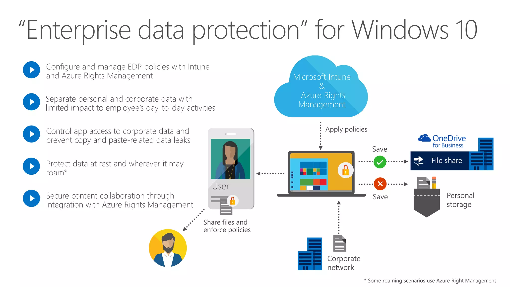 Configure and manage EDP policies with Intune
and Azure Rights Management
Separate personal and corporate data with
limited impact to employee’s day-to-day activities
Protect data at rest and wherever it may
roam*
User
Corporate
network
Microsoft Intune
&
Azure Rights
Management
Apply policies
Save
Save
Share files and
enforce policies
File share
Personal
storage
Secure content collaboration through
integration with Azure Rights Management
* Some roaming scenarios use Azure Right Management
Control app access to corporate data and
prevent copy and paste-related data leaks
 