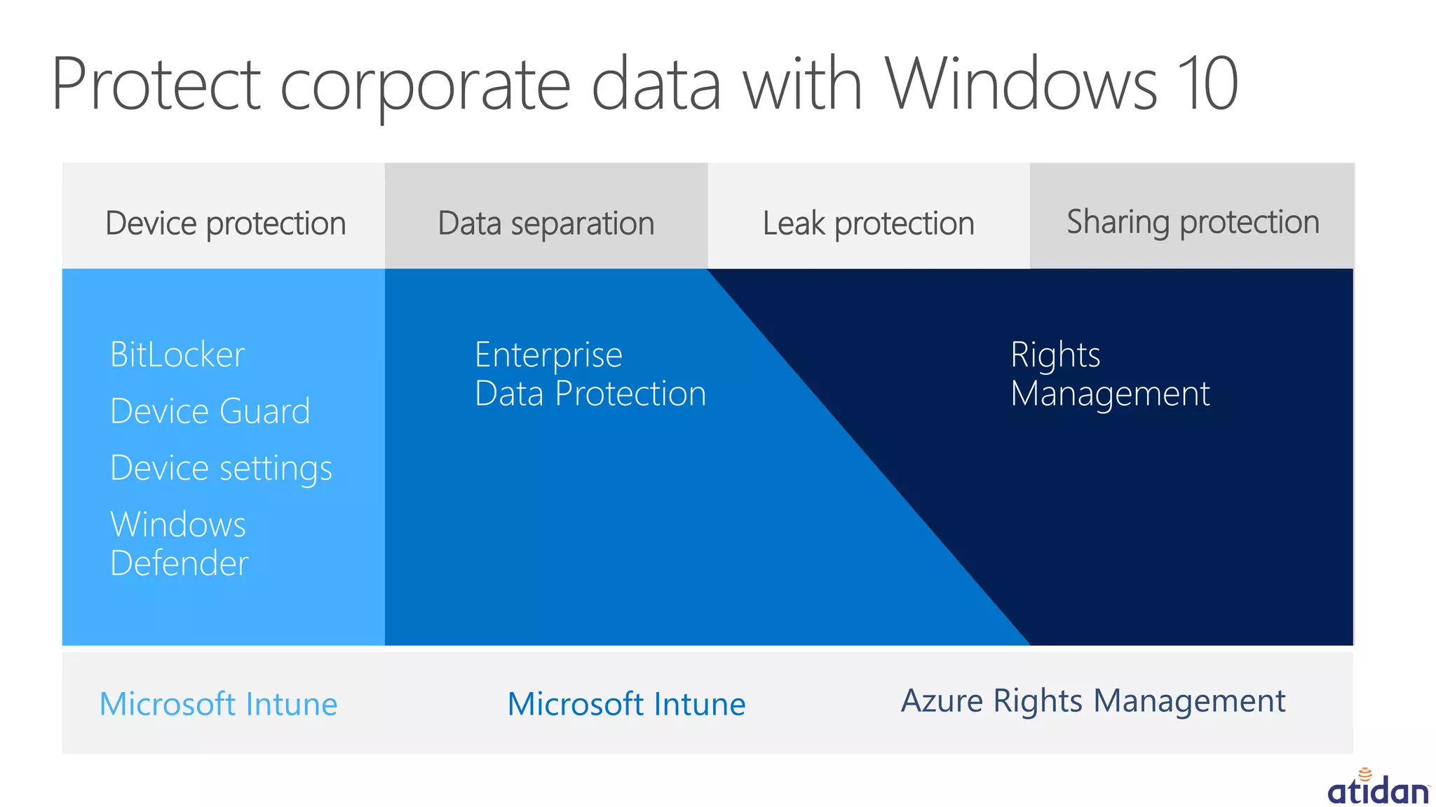 Microsoft Intune Microsoft Intune Azure Rights Management
Device protection
BitLocker
Device Guard
Device settings
Windows
Defender
Data separation Leak protection
Enterprise
Data Protection
Sharing protection
Rights
Management
 