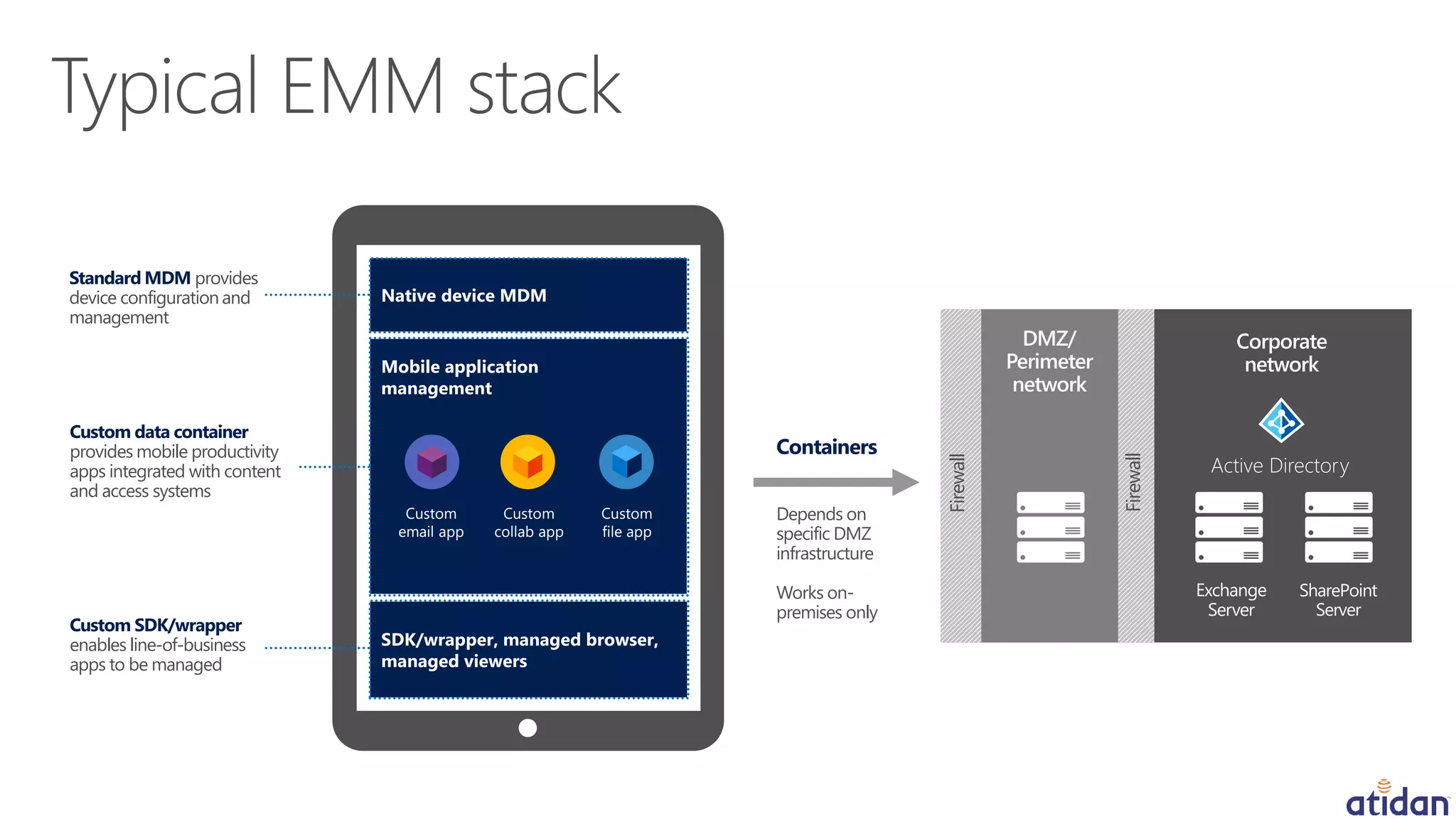 Containers
Depends on
specific DMZ
infrastructure
Works on-
premises only
SharePoint
Server
Exchange
Server
Corporate
network
Active Directory
Firewall
Firewall
DMZ/
Perimeter
network
SDK/wrapper, managed browser,
managed viewers
Custom SDK/wrapper
enables line-of-business
apps to be managed
Mobile application
management
Custom data container
provides mobile productivity
apps integrated with content
and access systems
Custom
email app
Custom
file app
Custom
collab app
Native device MDM
Standard MDM provides
device configuration and
management
 