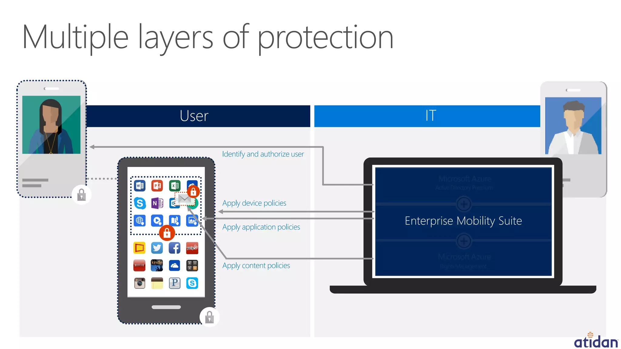 Identify and authorize user
Apply device policies
Apply application policies
Apply content policies
User IT
ActiveDirectoryPremium
Rights Management
Enterprise Mobility Suite
 