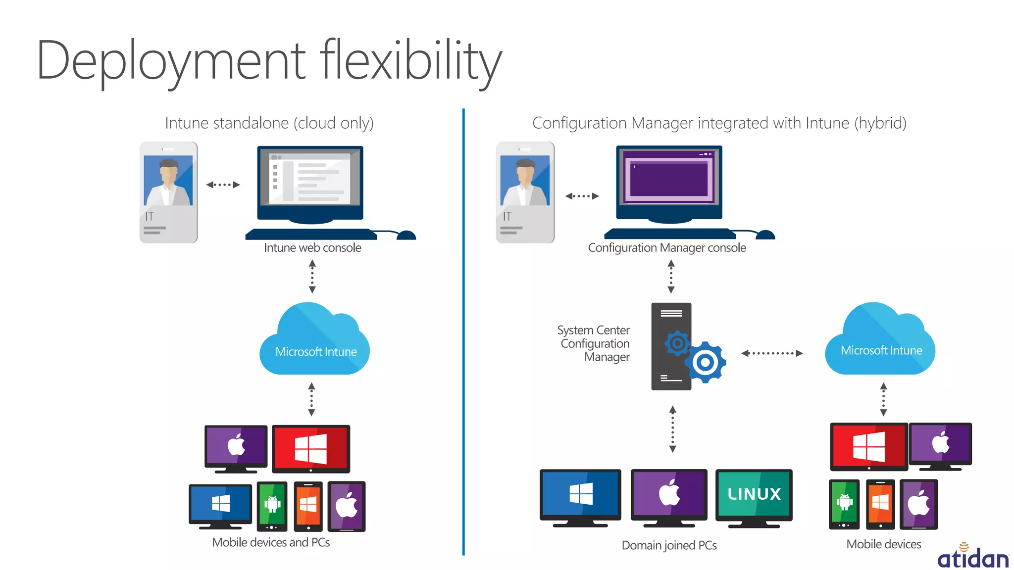 Mobile devices and PCs Mobile devices
System Center
Configuration
Manager
Domain joined PCs
Configuration Manager integrated with Intune (hybrid)Intune standalone (cloud only)
IT IT
Intune web console Configuration Manager console
 
