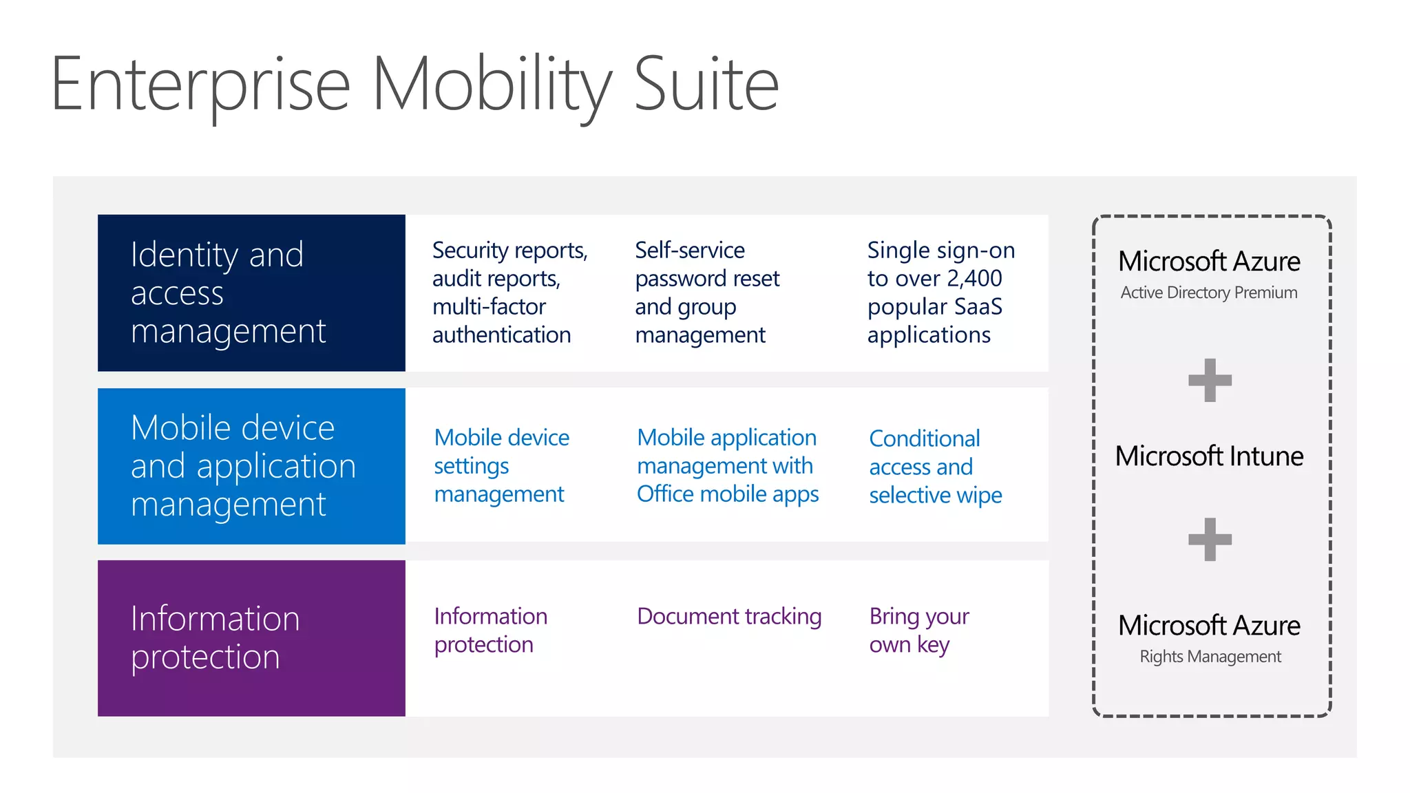 Security reports,
audit reports,
multi-factor
authentication
Self-service
password reset
and group
management
Single sign-on
to over 2,400
popular SaaS
applications
Information
protection
Document tracking Bring your
own key
Mobile device
settings
management
Mobile application
management with
Office mobile apps
Conditional
access and
selective wipe
Active Directory Premium
Rights Management
 