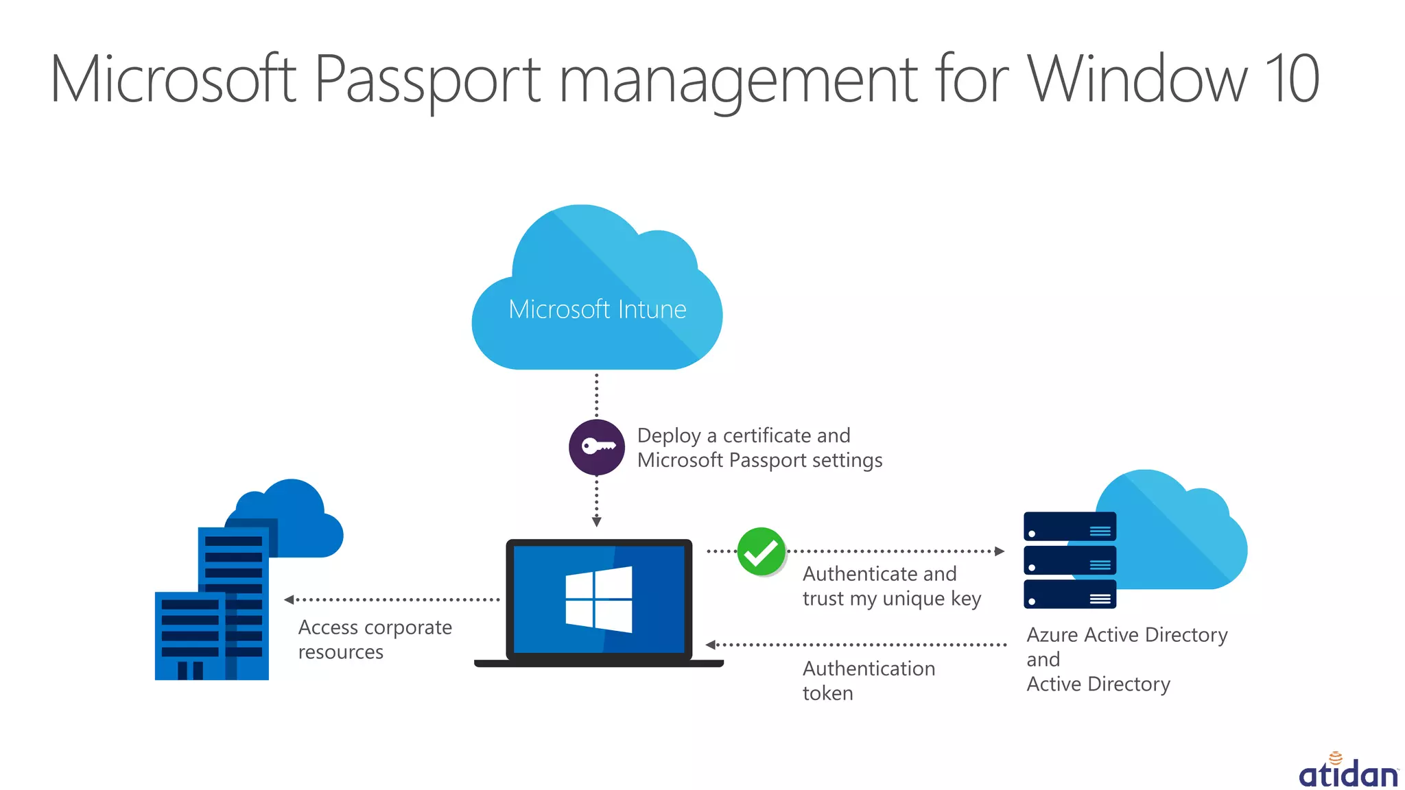 Microsoft Intune
Access corporate
resources
Authentication
token
Authenticate and
trust my unique key
Deploy a certificate and
Microsoft Passport settings
Azure Active Directory
and
Active Directory
 