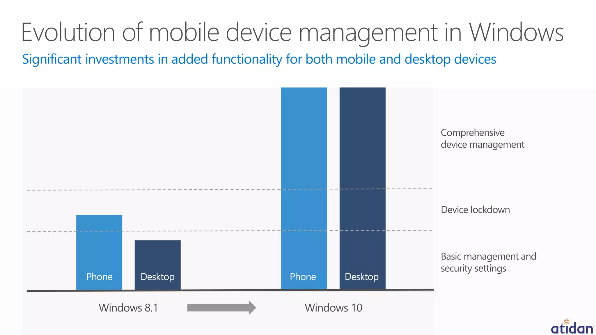 Windows 8.1 Windows 10
Basic management and
security settings
Device lockdown
Comprehensive
device management
Phone Desktop Phone Desktop
Significant investments in added functionality for both mobile and desktop devices
 
