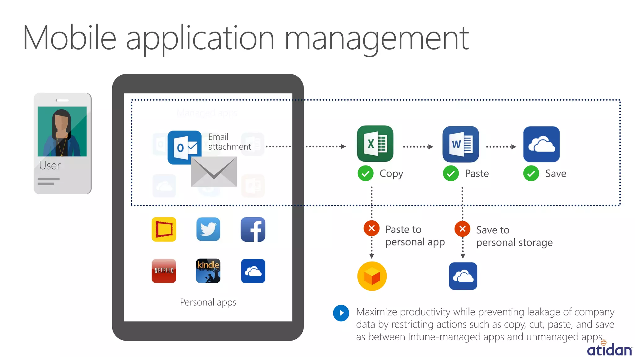 Personal apps
Managed apps
Maximize productivity while preventing leakage of company
data by restricting actions such as copy, cut, paste, and save
as between Intune-managed apps and unmanaged apps
User
 