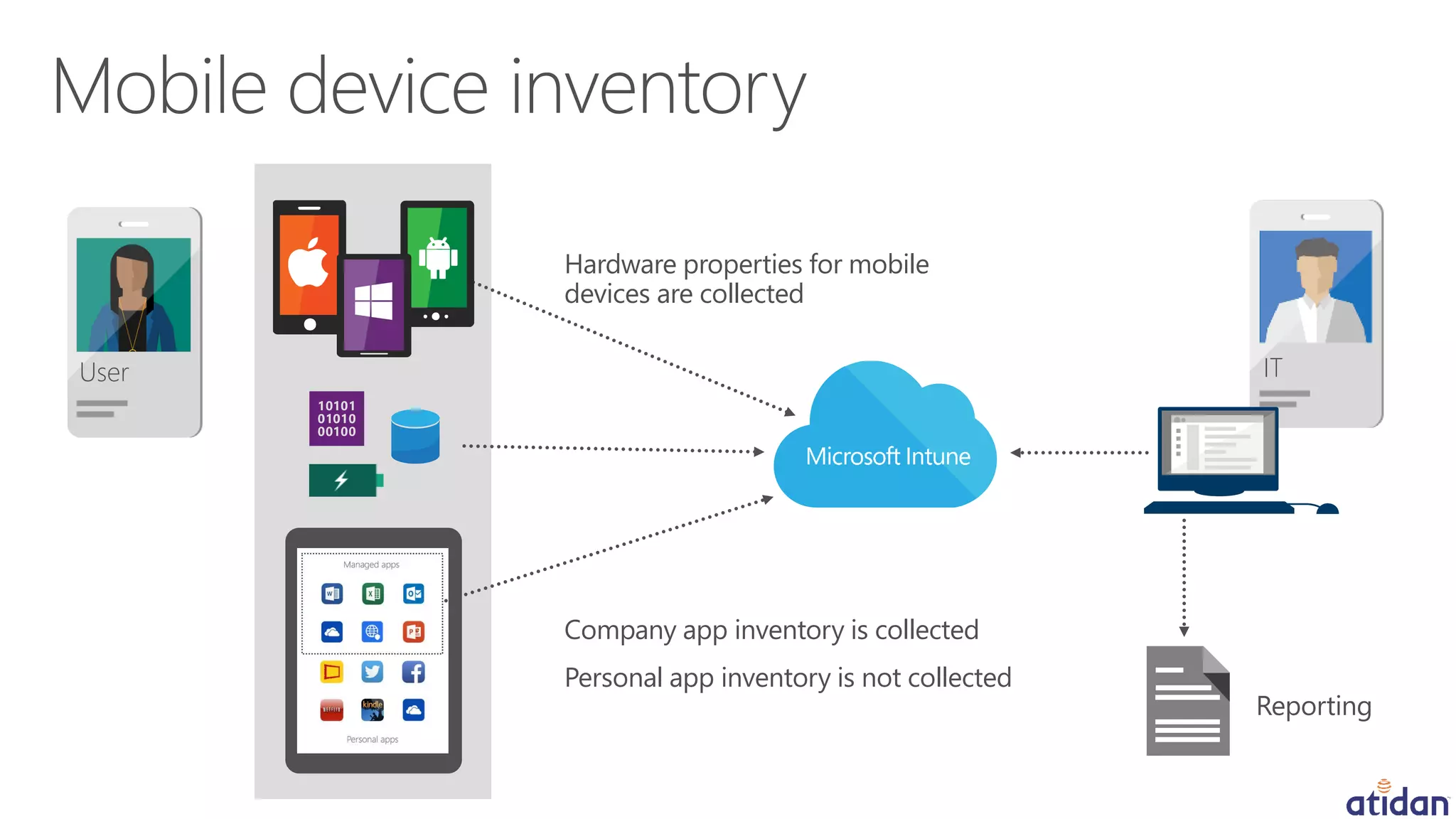 ITUser
Hardware properties for mobile
devices are collected
Company app inventory is collected
Personal app inventory is not collected
Reporting
 