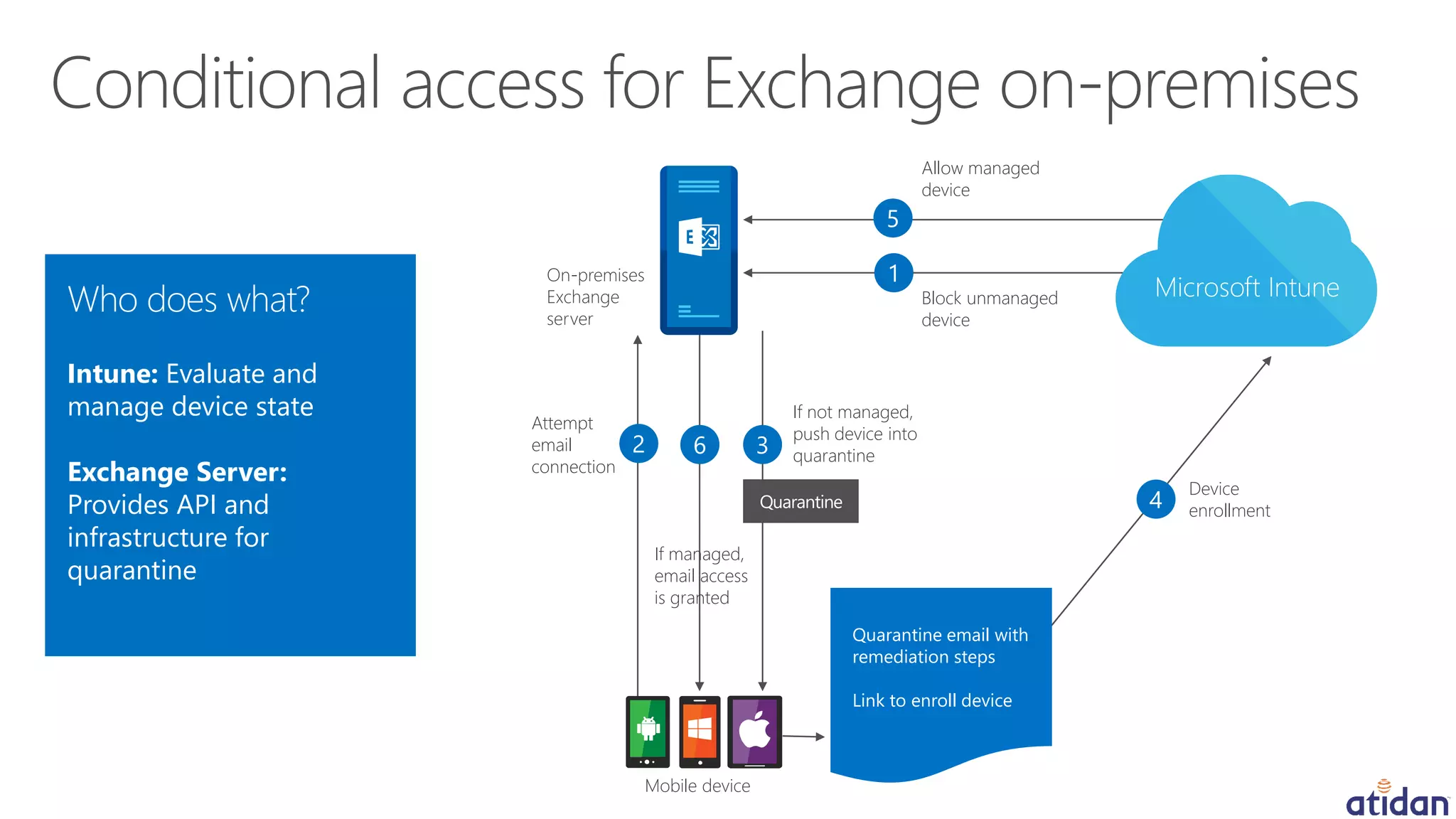 2
Attempt
email
connection
1
Block unmanaged
device
5
Allow managed
device
Device
enrollment4
6
If managed,
email access
is granted
Who does what?
Intune: Evaluate and
manage device state
Exchange Server:
Provides API and
infrastructure for
quarantine
Quarantine email with
remediation steps
Link to enroll device
3
If not managed,
push device into
quarantine
Quarantine
Mobile device
Microsoft Intune
On-premises
Exchange
server
 