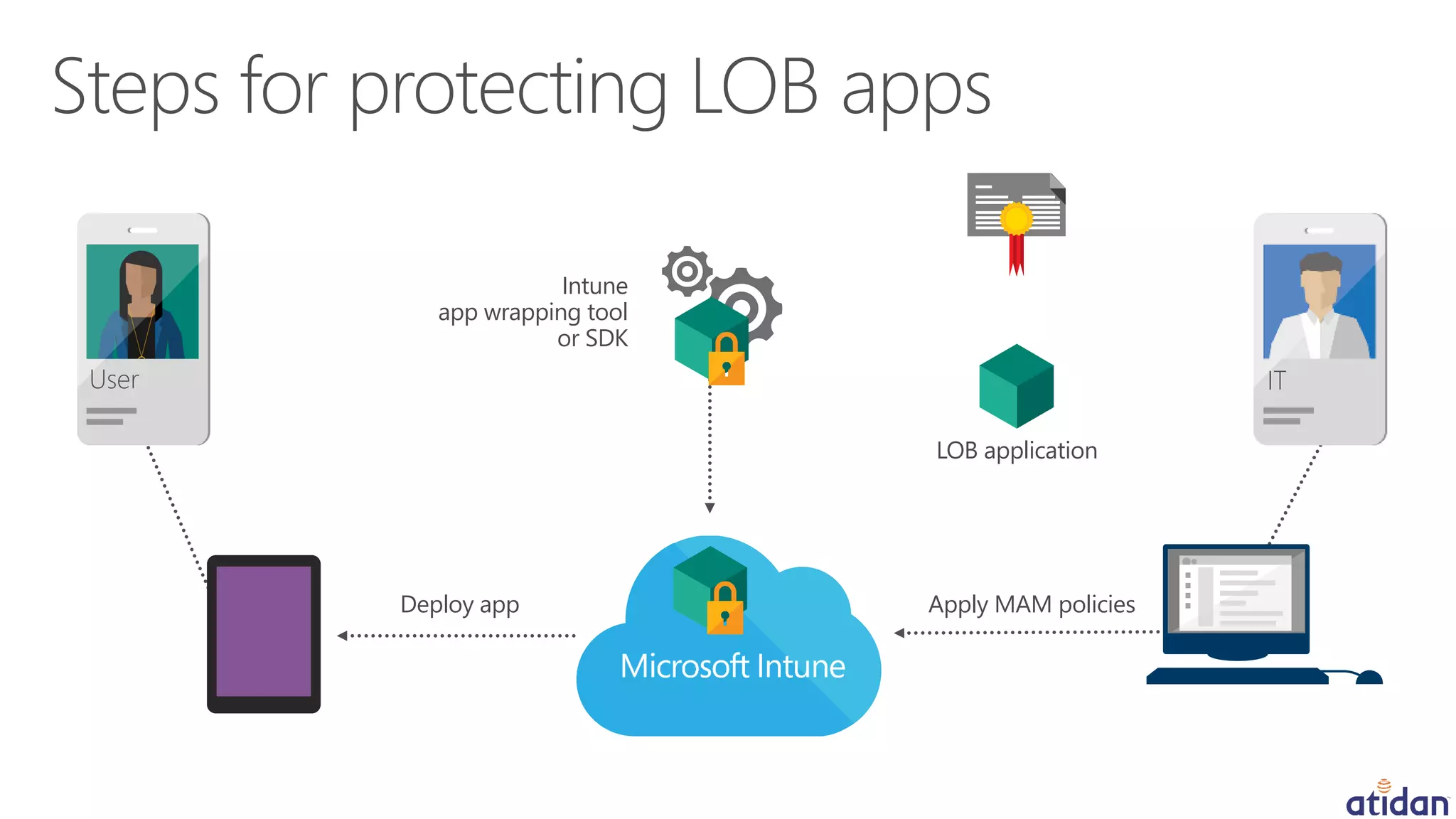 Intune
app wrapping tool
or SDK
Apply MAM policiesDeploy app
LOB application
ITUser
 