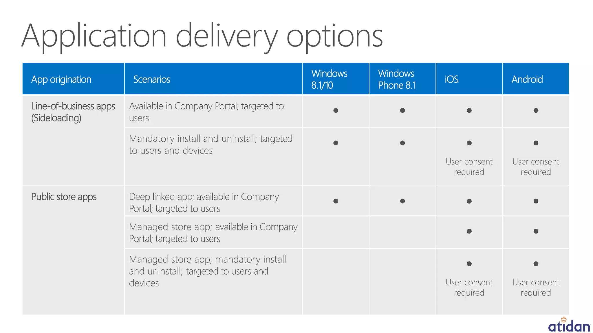 App origination Scenarios
Windows
8.1/10
Windows
Phone 8.1
iOS Android
Line-of-business apps
(Sideloading)
Available in Company Portal; targeted to
users
● ● ● ●
Mandatory install and uninstall; targeted
to users and devices
● ● ●
User consent
required
●
User consent
required
Public store apps Deep linked app; available in Company
Portal; targeted to users
● ● ● ●
Managed store app; available in Company
Portal; targeted to users
● ●
Managed store app; mandatory install
and uninstall; targeted to users and
devices
●
User consent
required
●
User consent
required
 