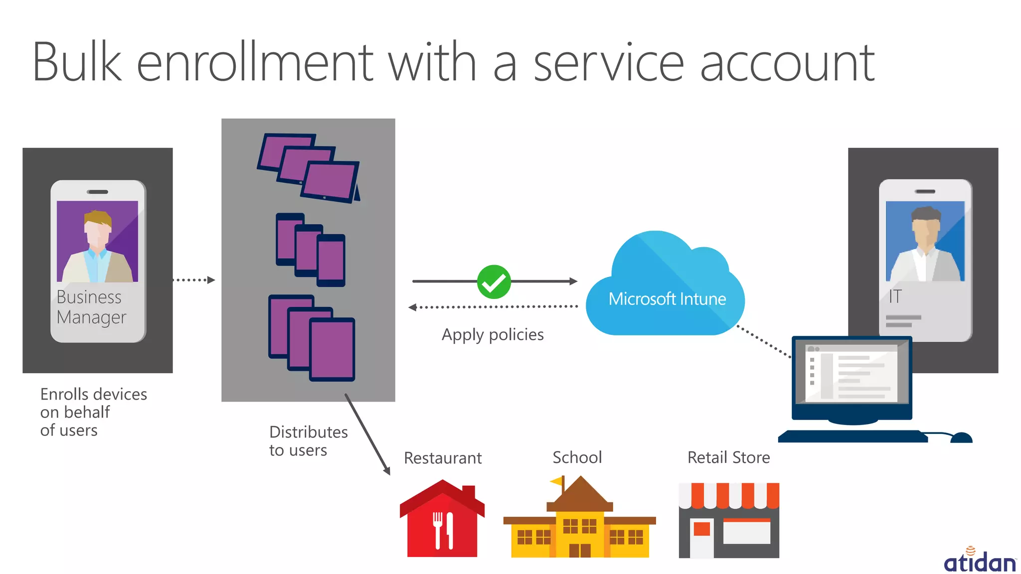 Enrolls devices
on behalf
of users
Apply policies
ITBusiness
Manager
Distributes
to users Restaurant School Retail Store
 