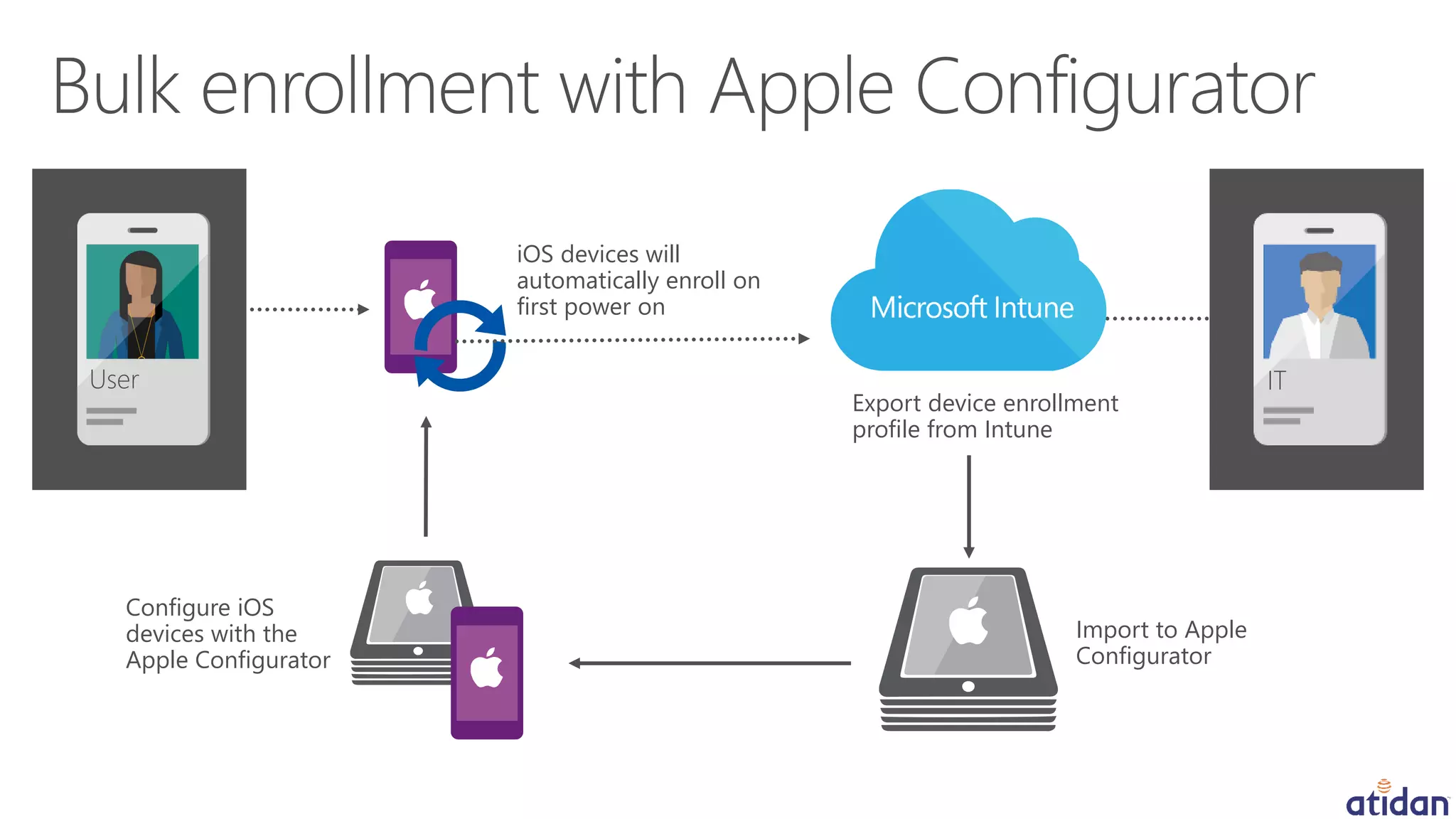 Export device enrollment
profile from Intune
Configure iOS
devices with the
Apple Configurator
iOS devices will
automatically enroll on
first power on
Import to Apple
Configurator
ITUser
 