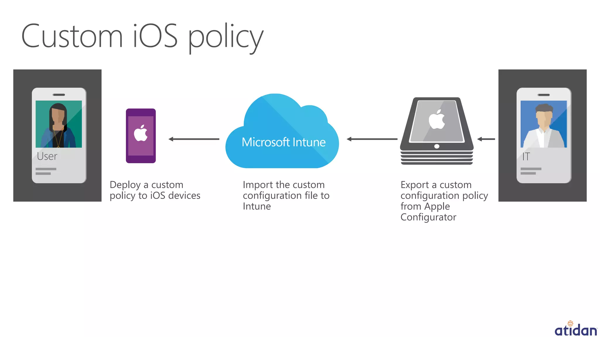 ITUser
Export a custom
configuration policy
from Apple
Configurator
Import the custom
configuration file to
Intune
Deploy a custom
policy to iOS devices
 