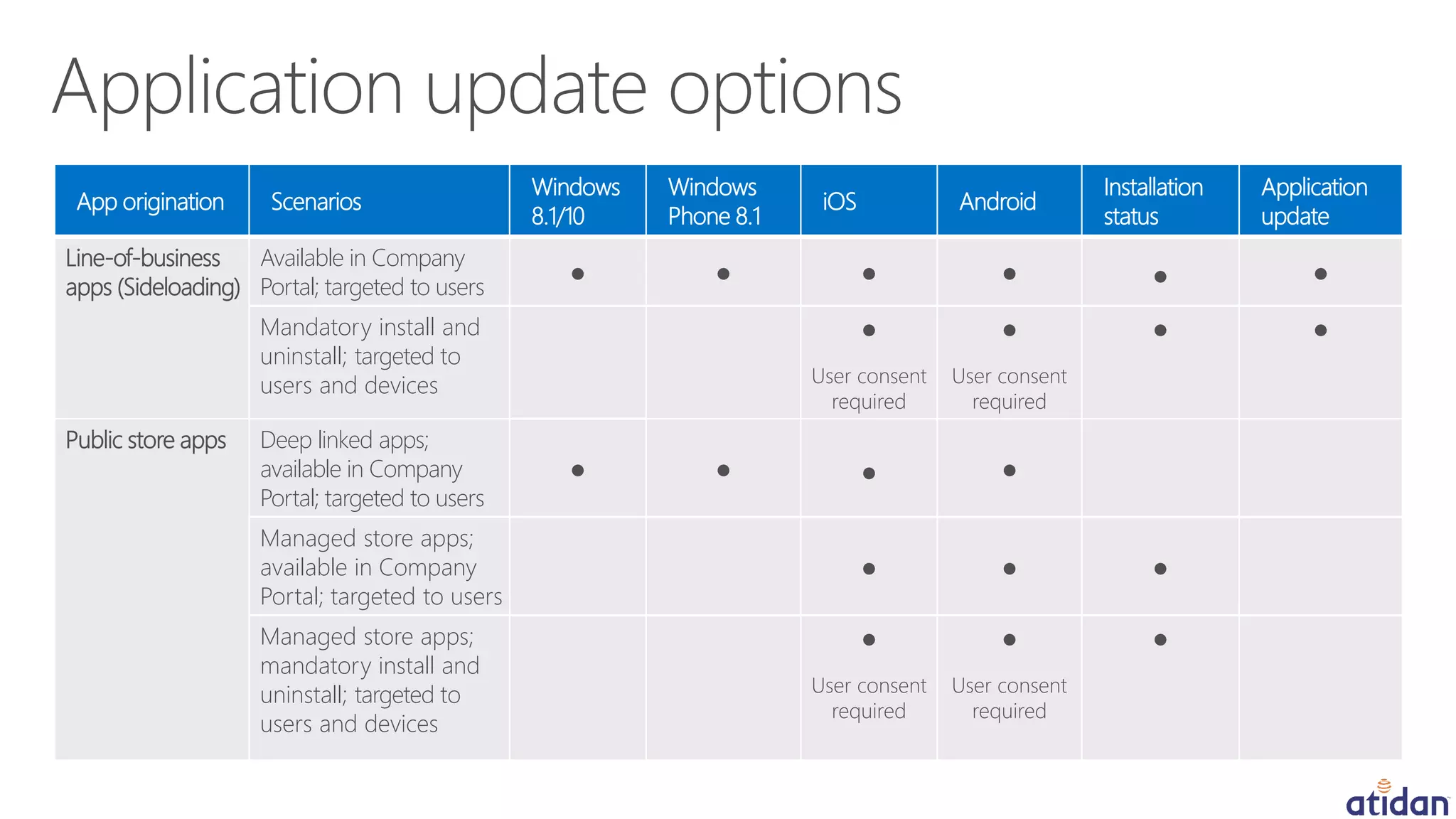 *
*
App origination Scenarios
Windows
8.1/10
Windows
Phone 8.1
iOS Android
Installation
status
Application
update
Line-of-business
apps (Sideloading)
Available in Company
Portal; targeted to users
● ● ● ● ● ●
Mandatory install and
uninstall; targeted to
users and devices
●
User consent
required
●
User consent
required
● ●
Public store apps Deep linked apps;
available in Company
Portal; targeted to users
● ● ● ●
Managed store apps;
available in Company
Portal; targeted to users
● ● ●
Managed store apps;
mandatory install and
uninstall; targeted to
users and devices
●
User consent
required
●
User consent
required
●
 