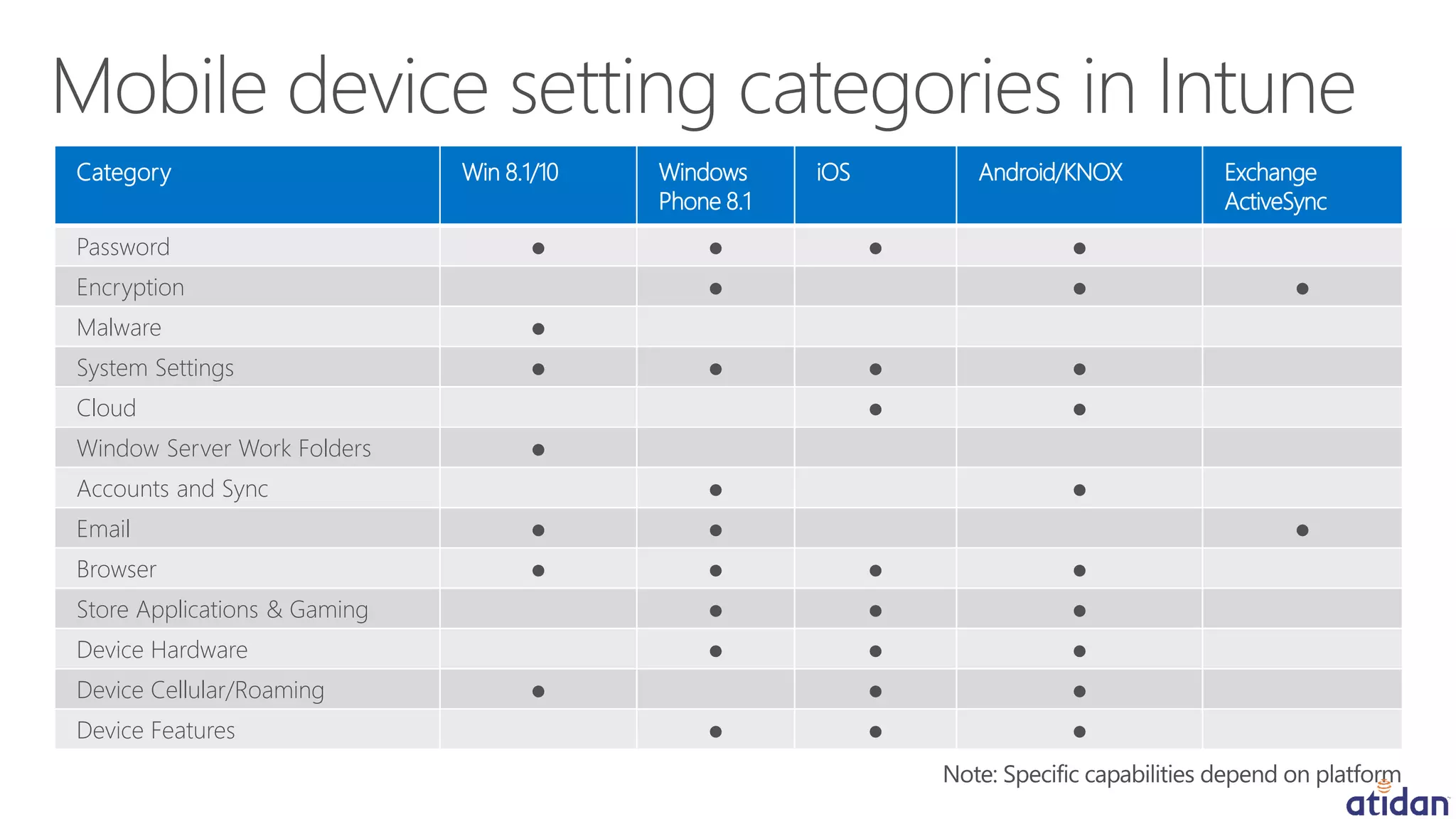 Category Win 8.1/10 Windows
Phone 8.1
iOS Android/KNOX Exchange
ActiveSync
Password ● ● ● ●
Encryption ● ● ●
Malware ●
System Settings ● ● ● ●
Cloud ● ●
Window Server Work Folders ●
Accounts and Sync ● ●
Email ● ● ●
Browser ● ● ● ●
Store Applications & Gaming ● ● ●
Device Hardware ● ● ●
Device Cellular/Roaming ● ● ●
Device Features ● ● ●
 
